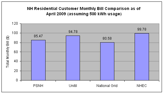 Electricity Usage Comparison Chart