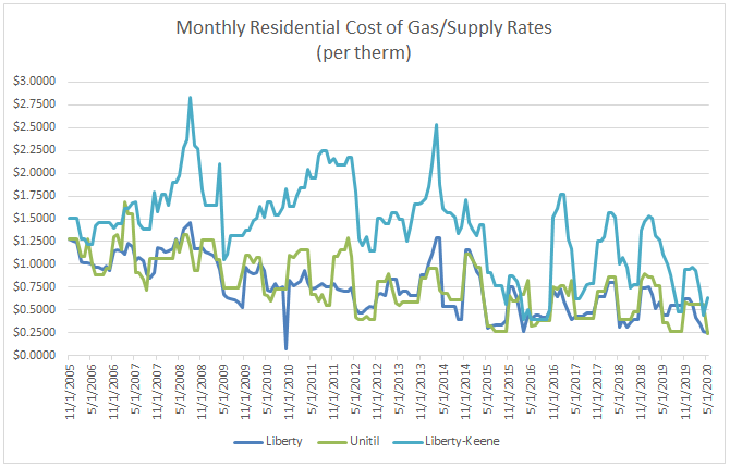 graph-of-monthly-residential-cost-of-gas-rates-november-1-2005-through